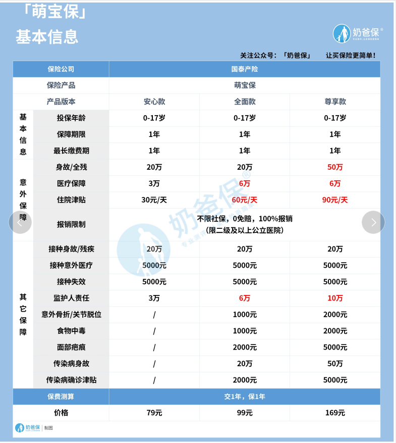 萌宝保少儿综合意外险怎么样？