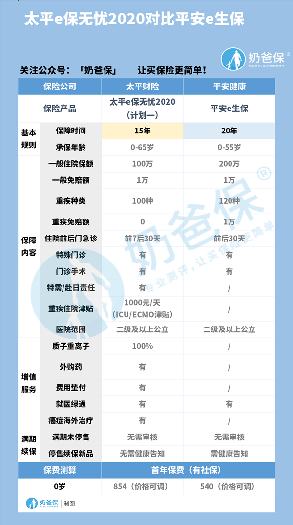 太平e保无忧2020和平安e生保