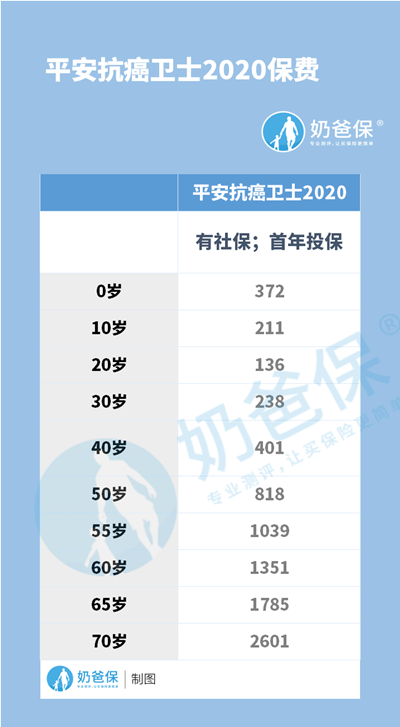 平安抗癌卫士2020保费