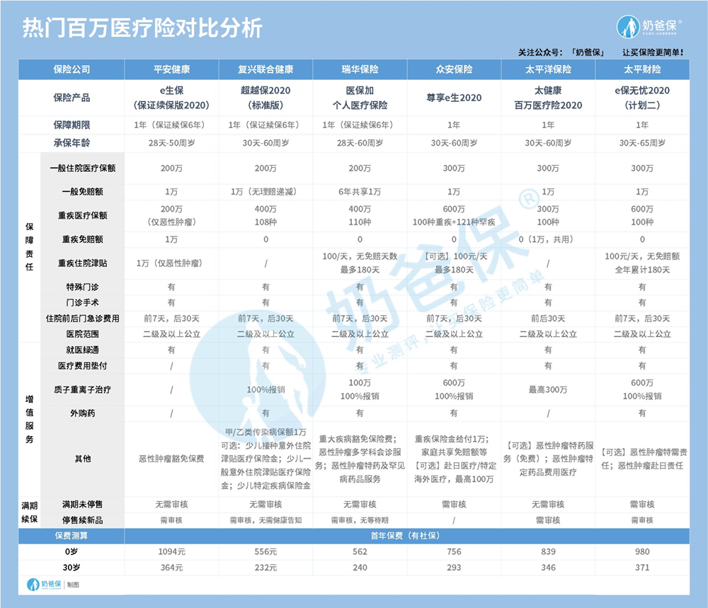 百万医疗险产品推荐