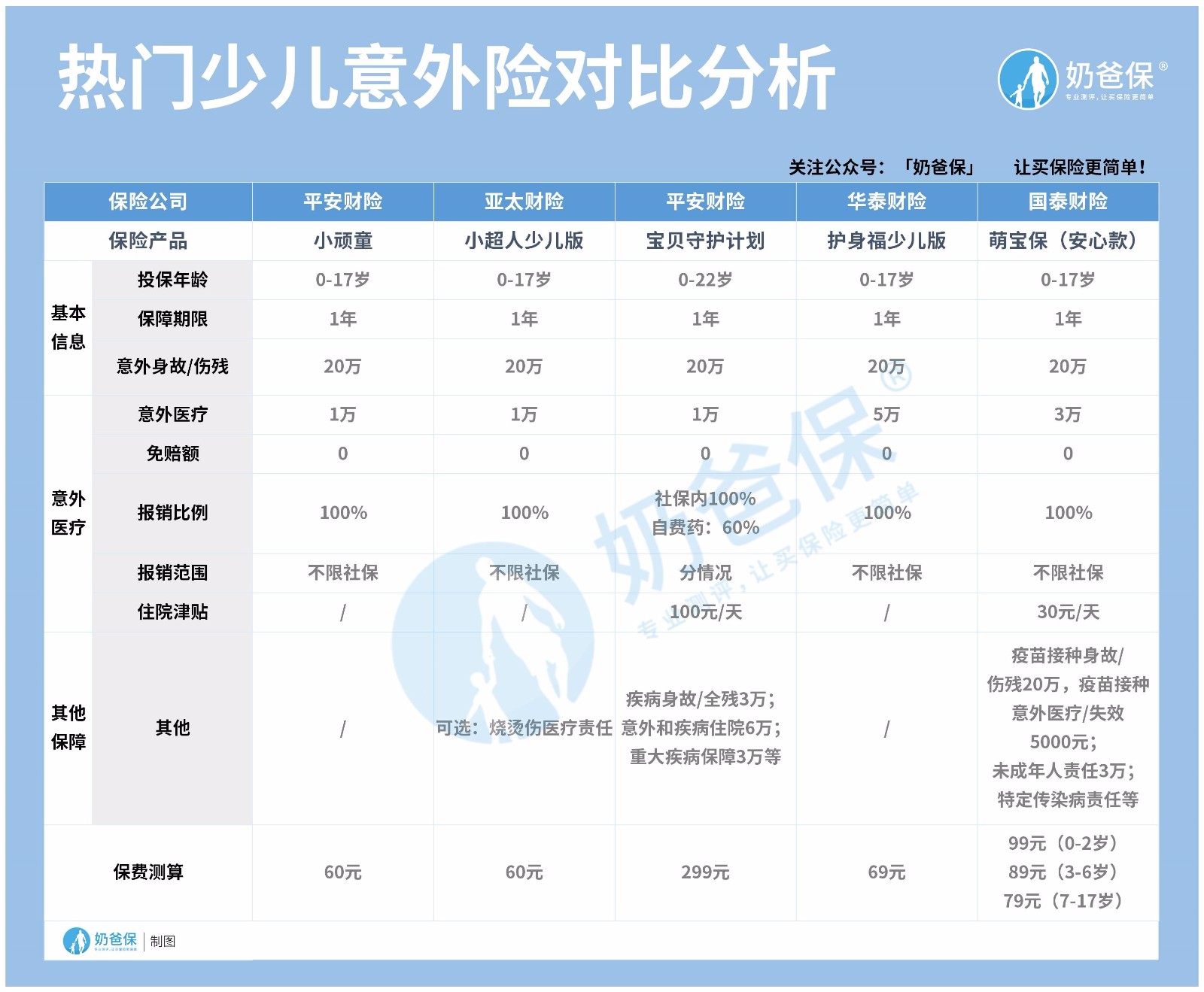 意外险对比分析表