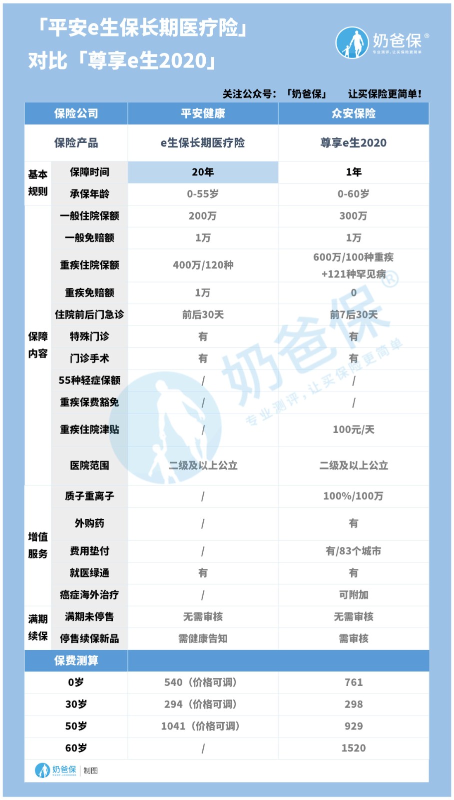 尊享e生2020对比平安e生保长期医疗险