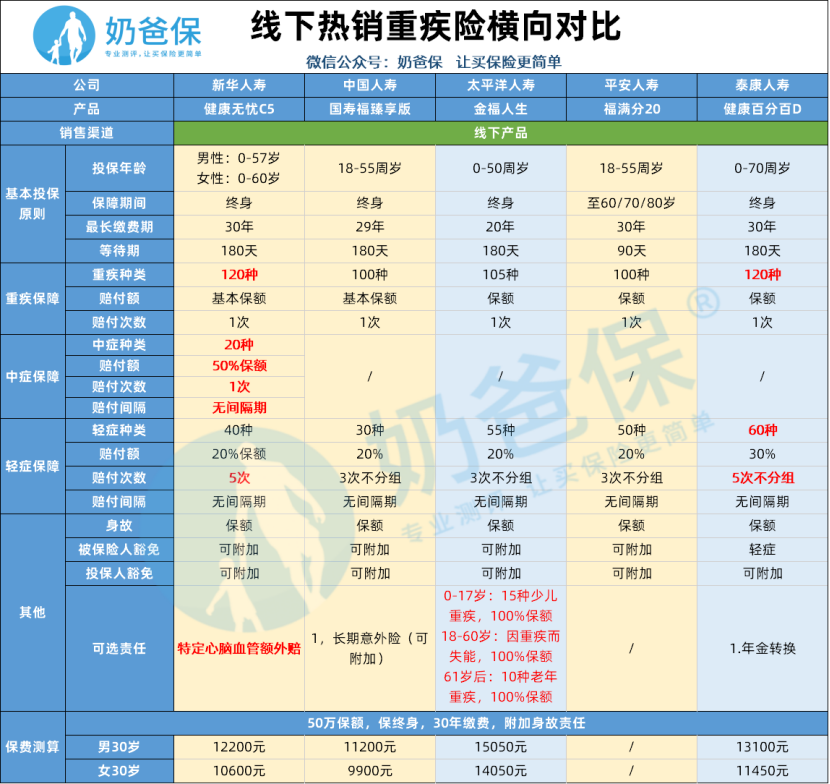 线下重疾险对比