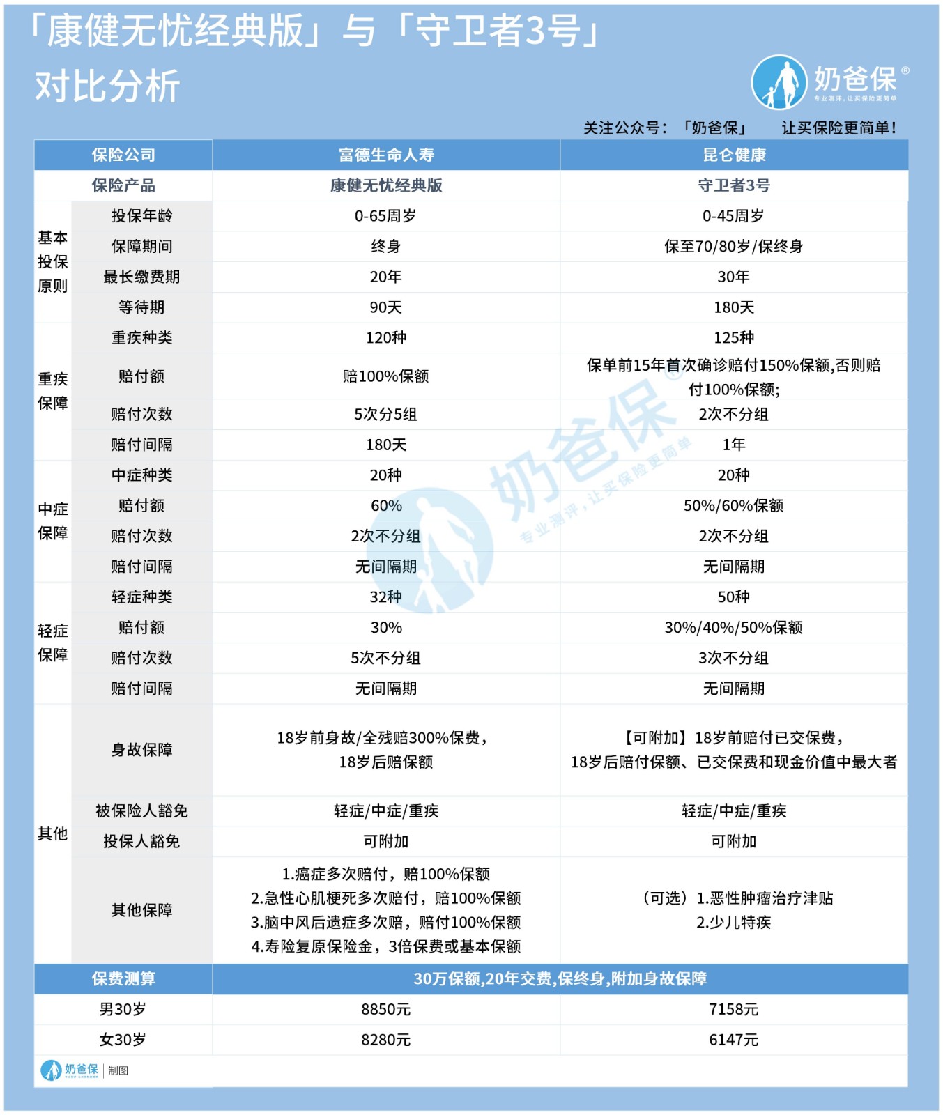 富德生命康健无忧2021经典版对比昆仑守卫者3号.jpg