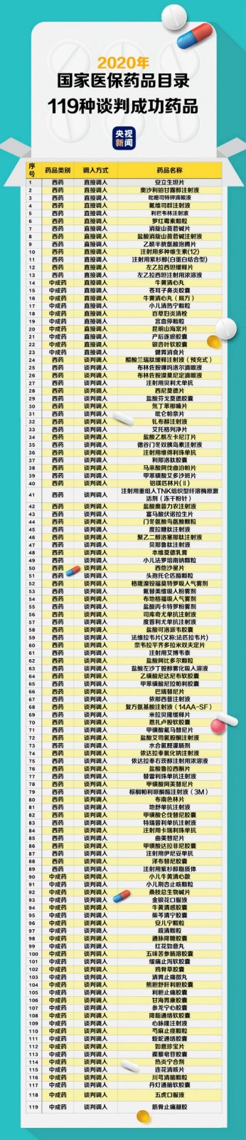 医保目录新增119种药品 医保目录新增119种药品