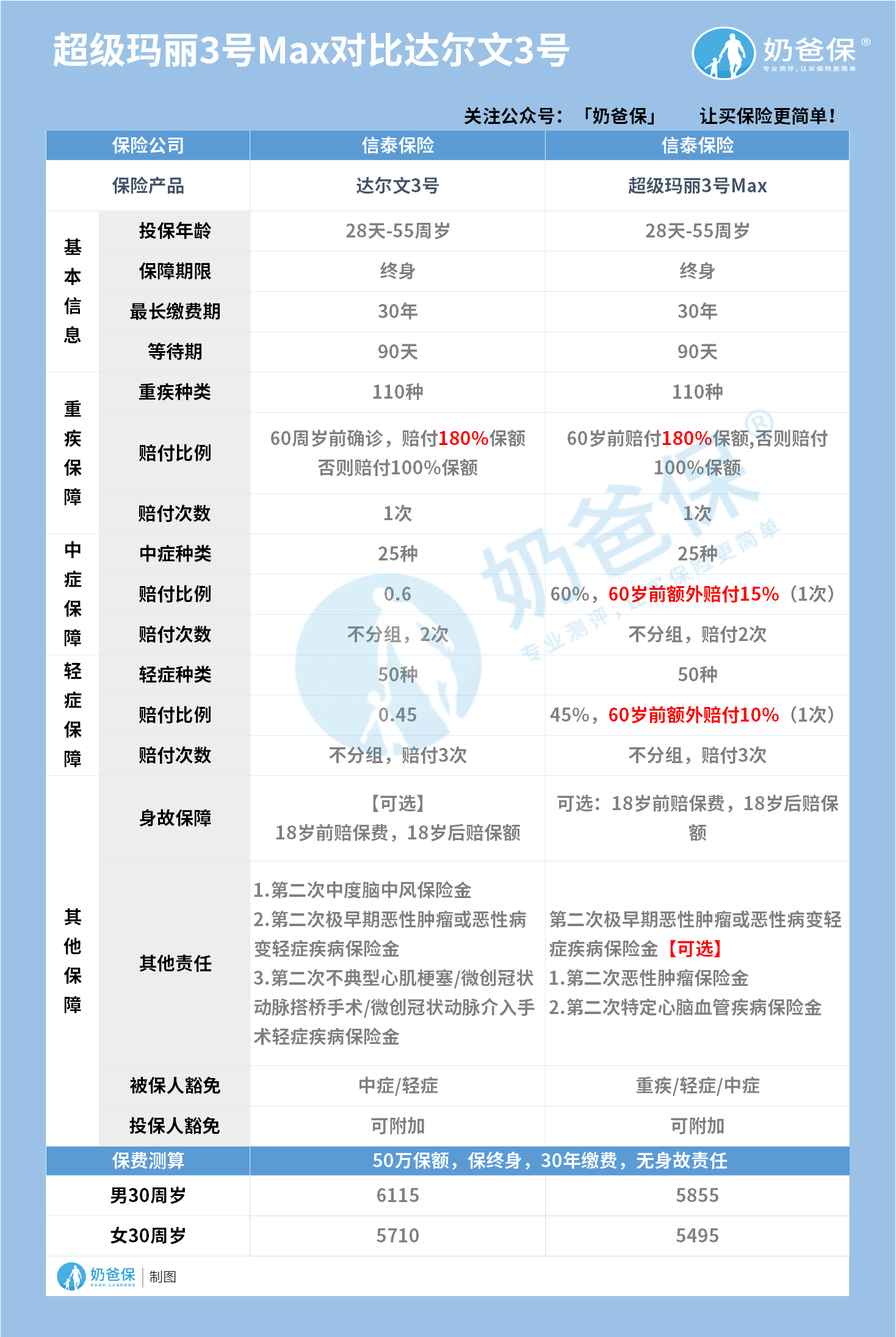 超级玛丽3号Max对比达尔文3号