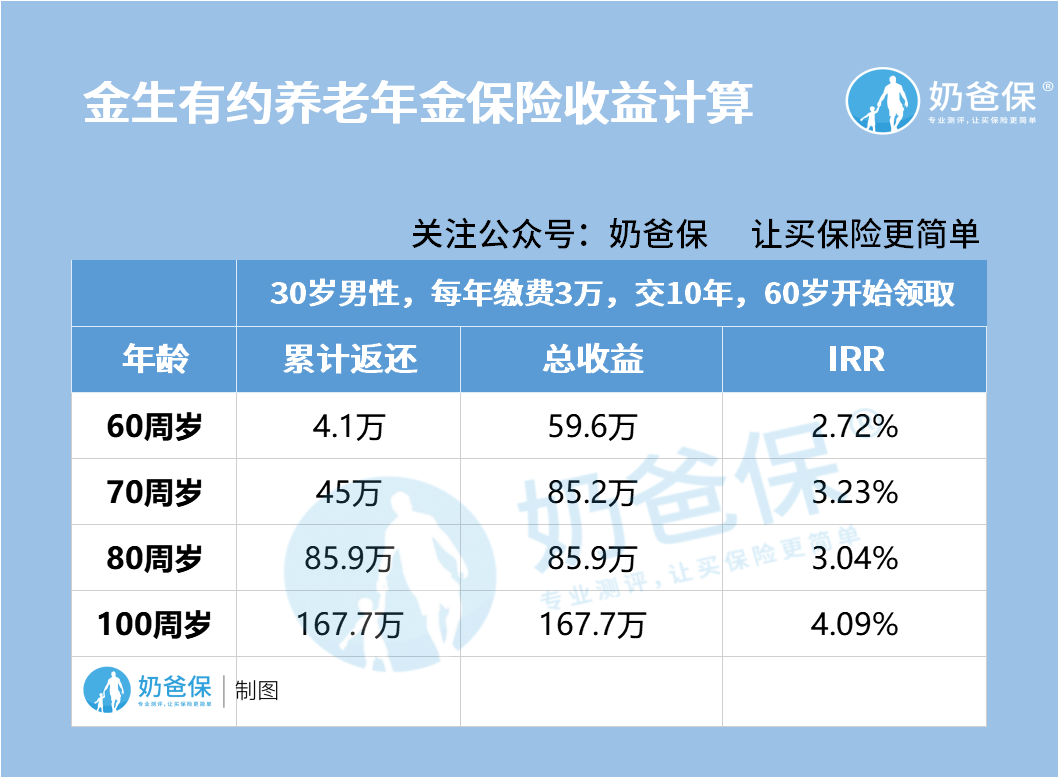 中荷金生有约养老年金保险收益测算