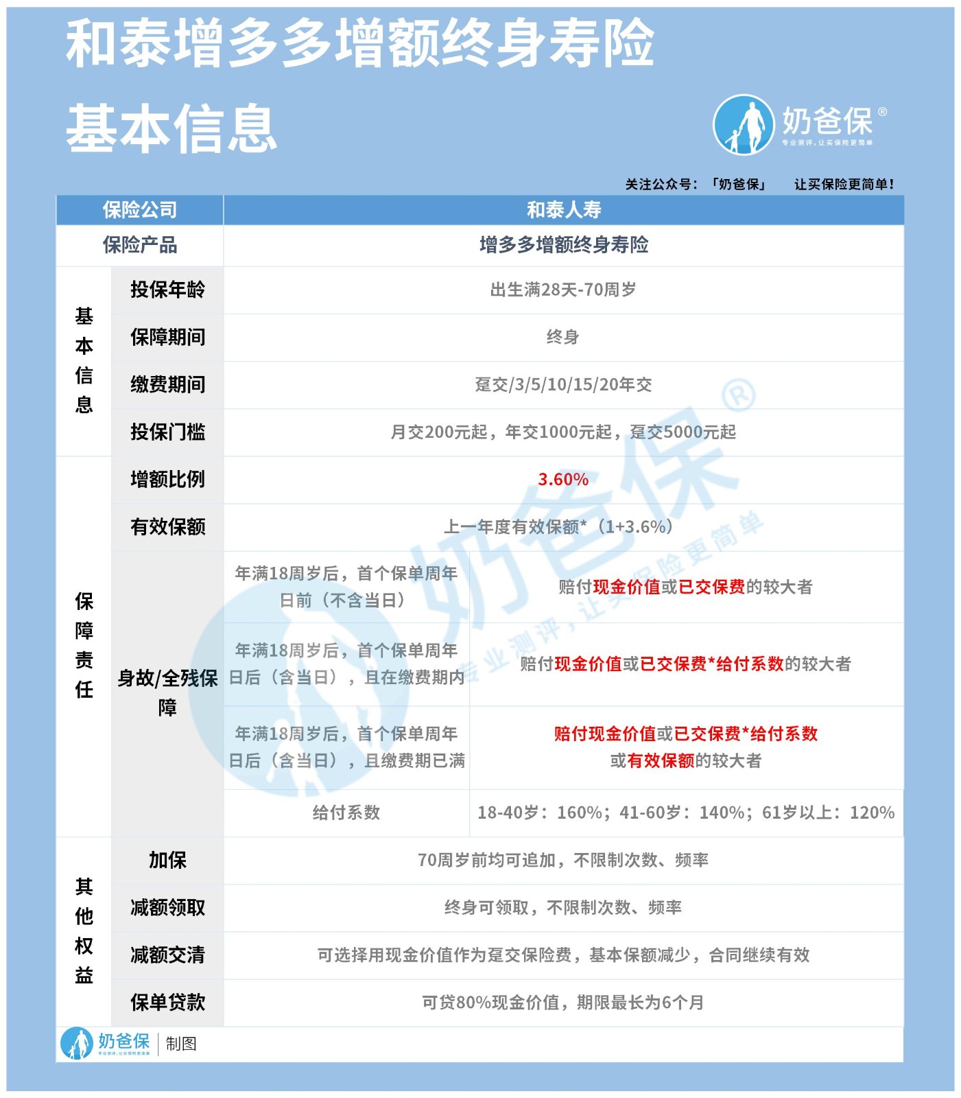 和泰增多多增额终身寿险基本信息