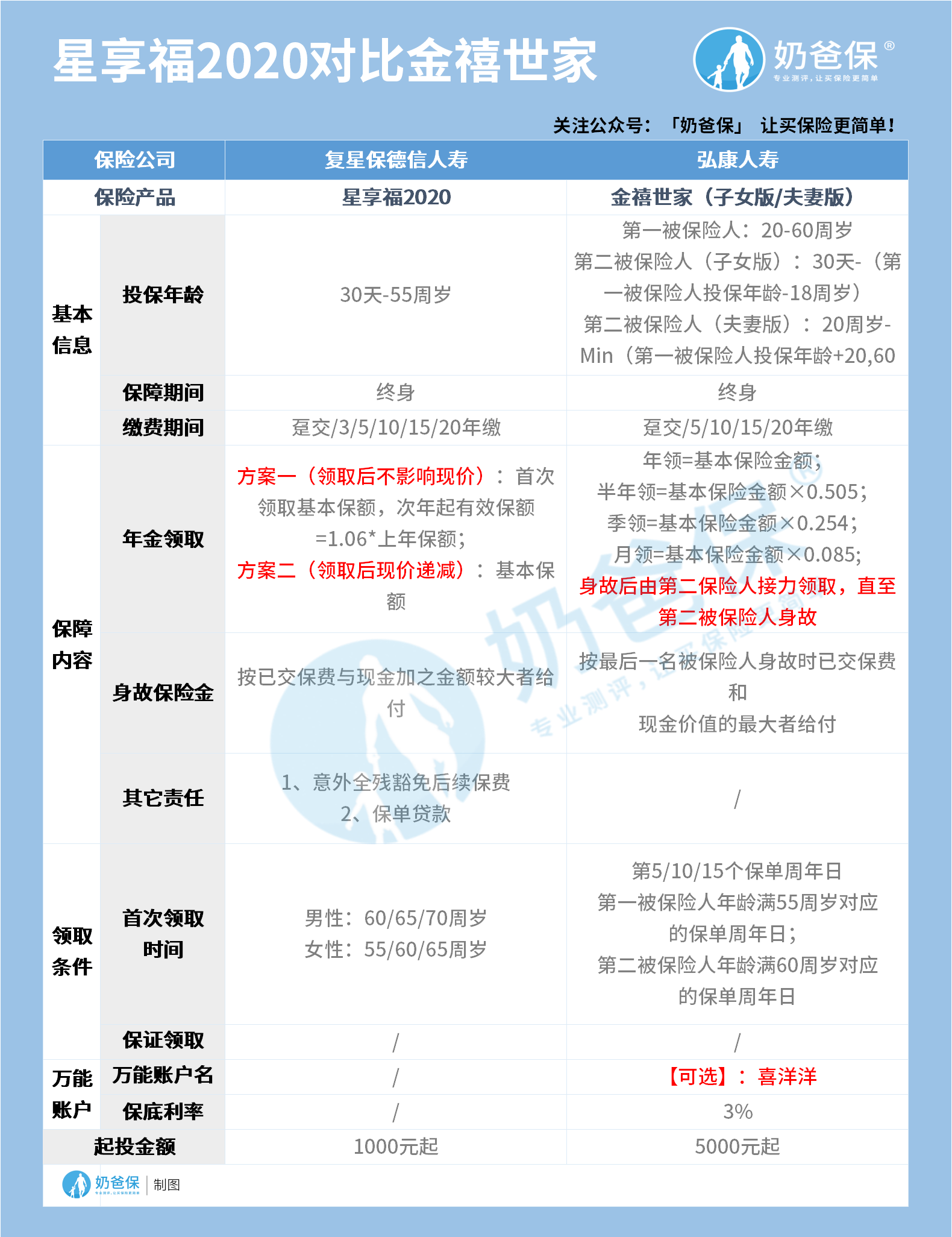 星享福2020对比金禧世家