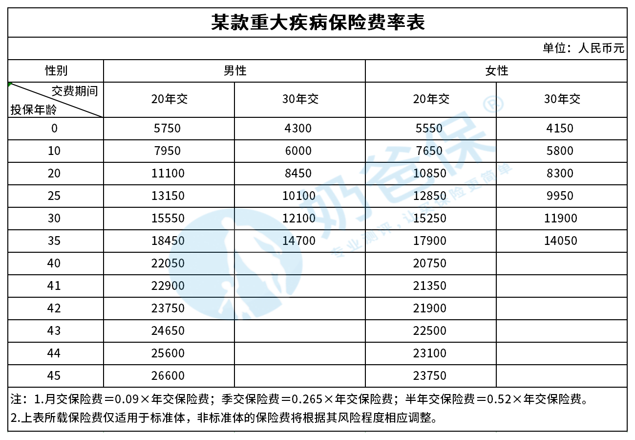 重大疾病保险费率