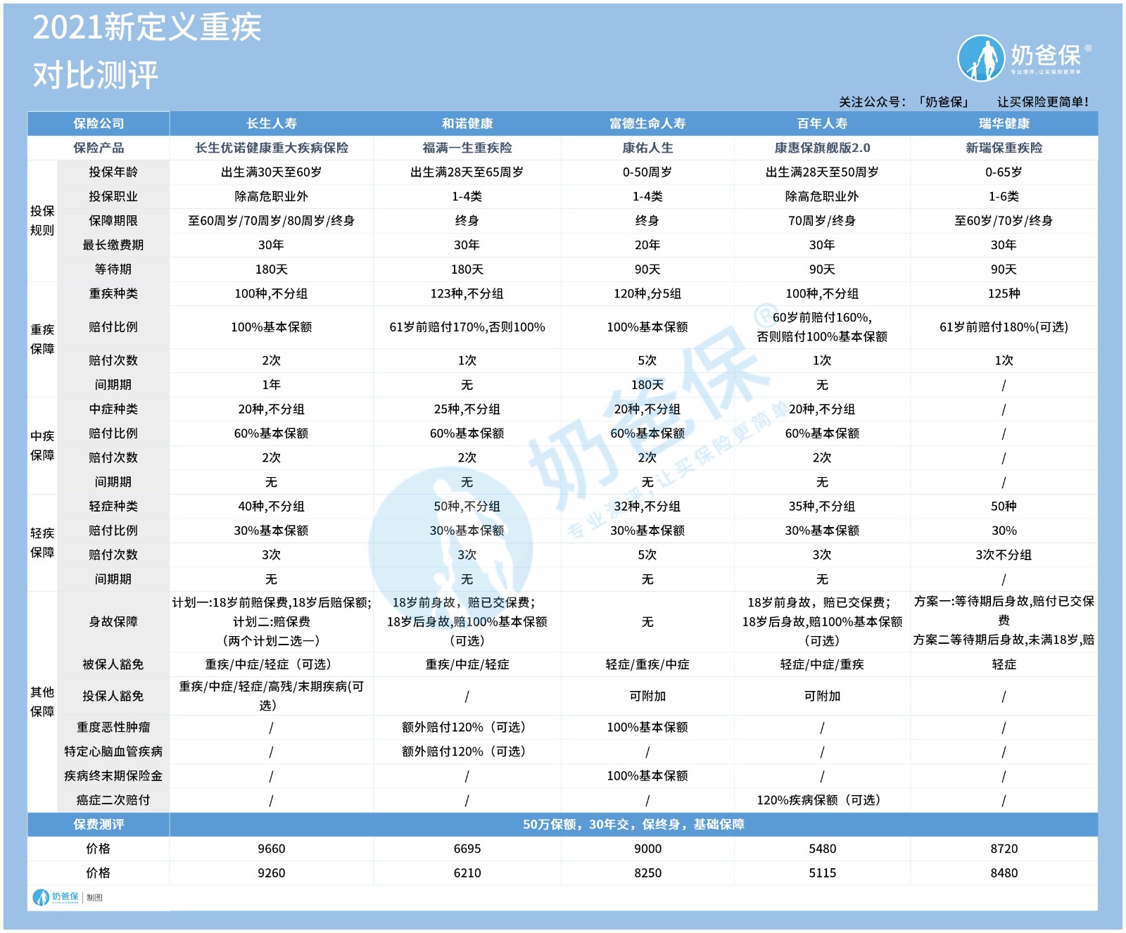 重疾险对比