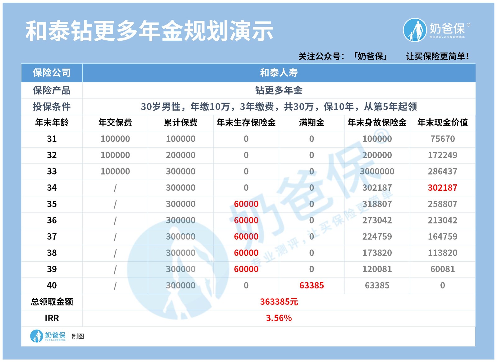 和泰人寿钻更多年金险收益