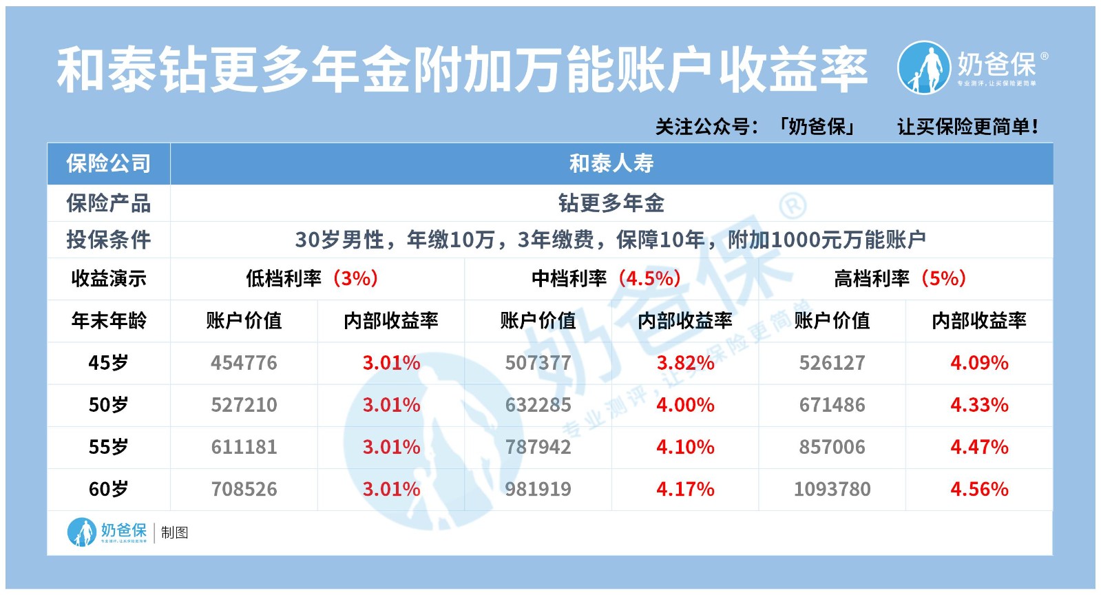 和泰人寿钻更多年金险万能账户收益