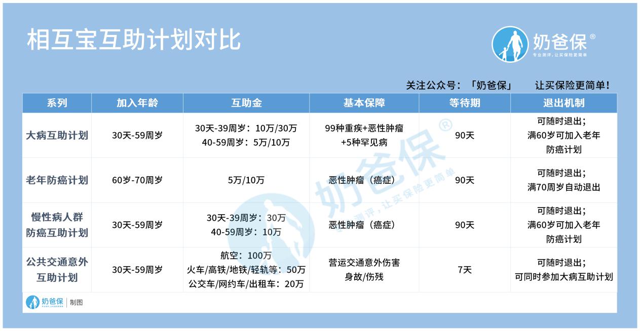 相互宝互助计划对比