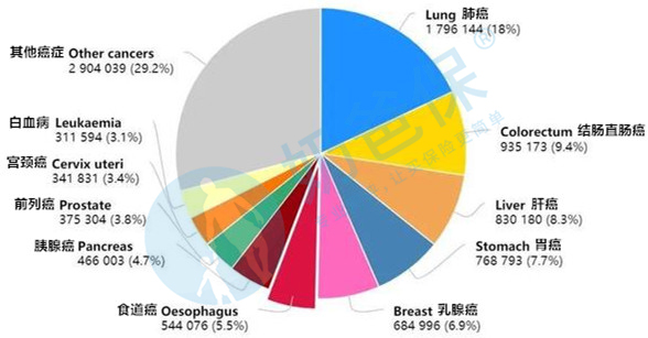 2020全球癌症死亡