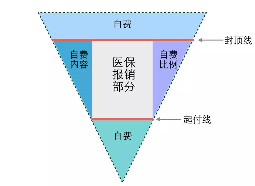 社保报销